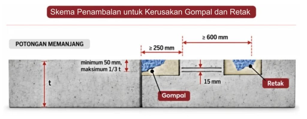 Kerusakan Gompal dan Retak